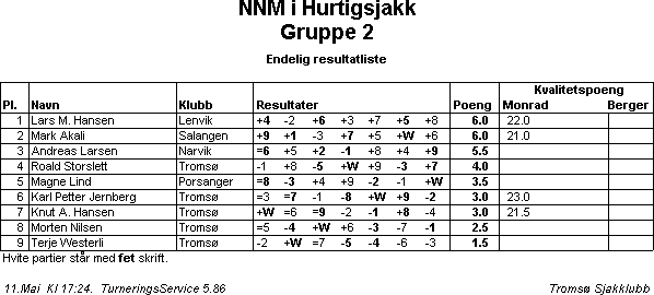 NNM Hurtigsjakk, gruppe 2